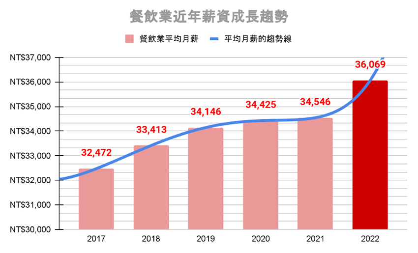 2022年1月至9月餐飲業平均月薪來到歷史新高的「36,069元」，高於2017年至2021年的平均月薪。