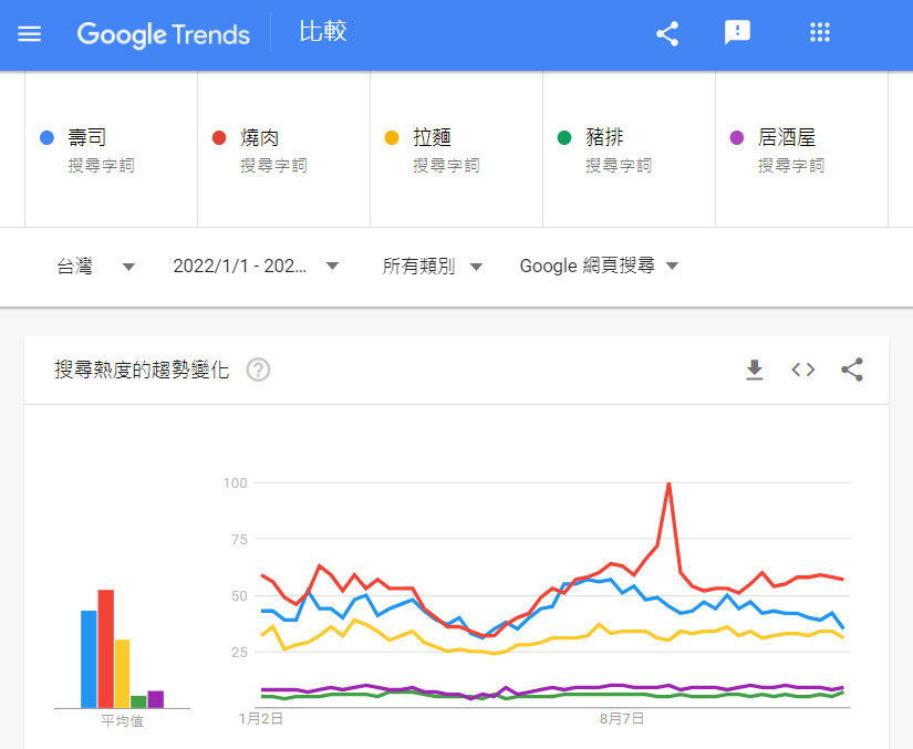 「燒肉」是日式料理之中較有 Google 搜尋人氣的美食種類。