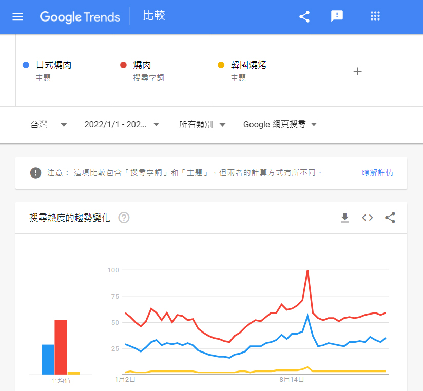 其中「日式燒肉」比韓式燒肉更有 Google 搜尋度。