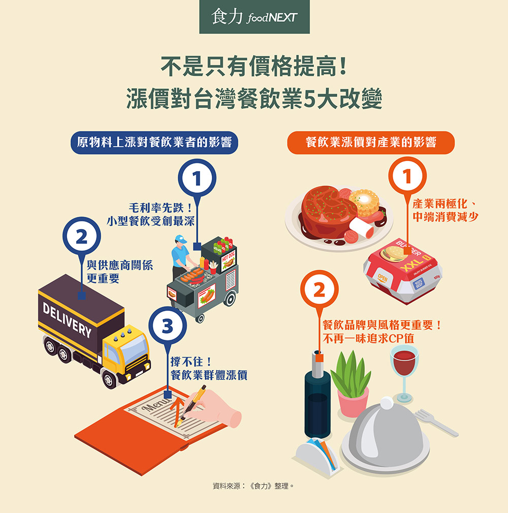 中價位餐飲業者必看!全球物料大漲後,餐飲業為何兩極化、開始比「品牌力」?