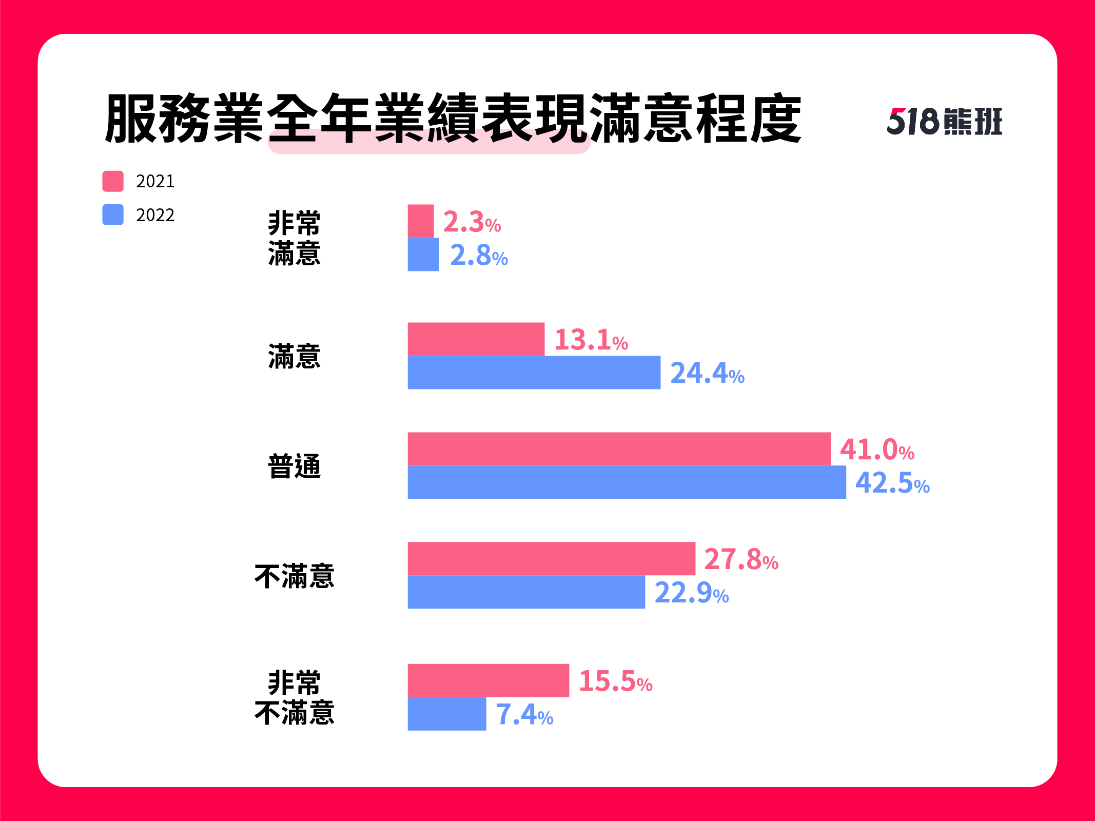 518熊班：2022年服務業表現滿意度較2021年大增近12個百分點
