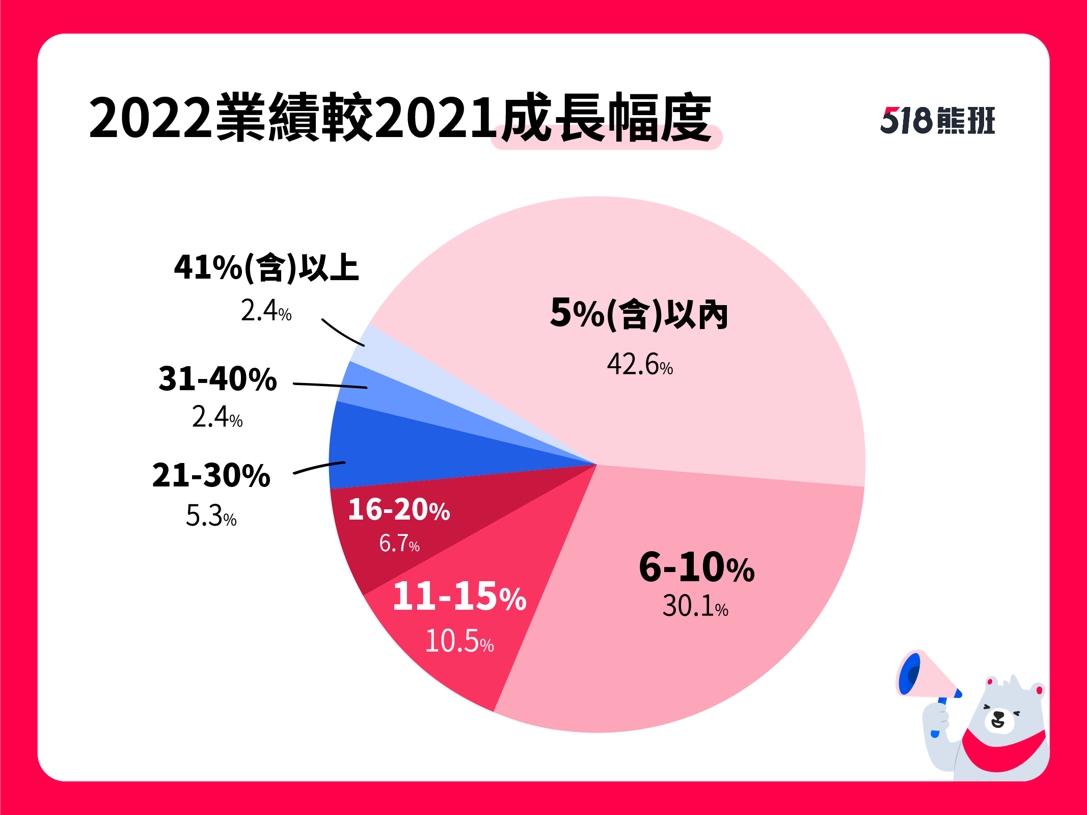 近4成服務業表示2022全年業績表現較2021年成長，漲幅以「5%(含)以內」最多