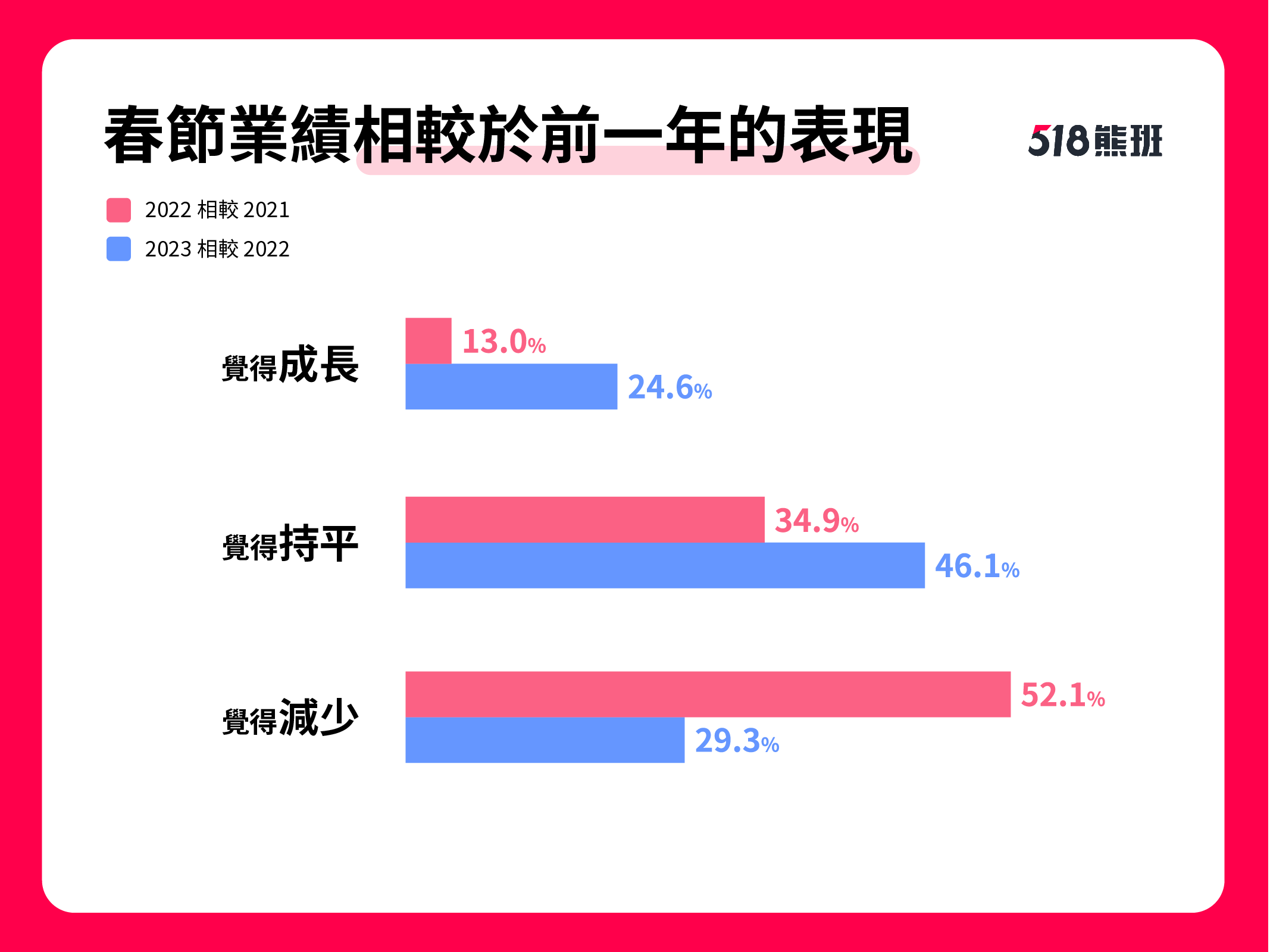 逾2成服務業認為2023年春節業績較去年成長，樂觀看待上半年景氣發展