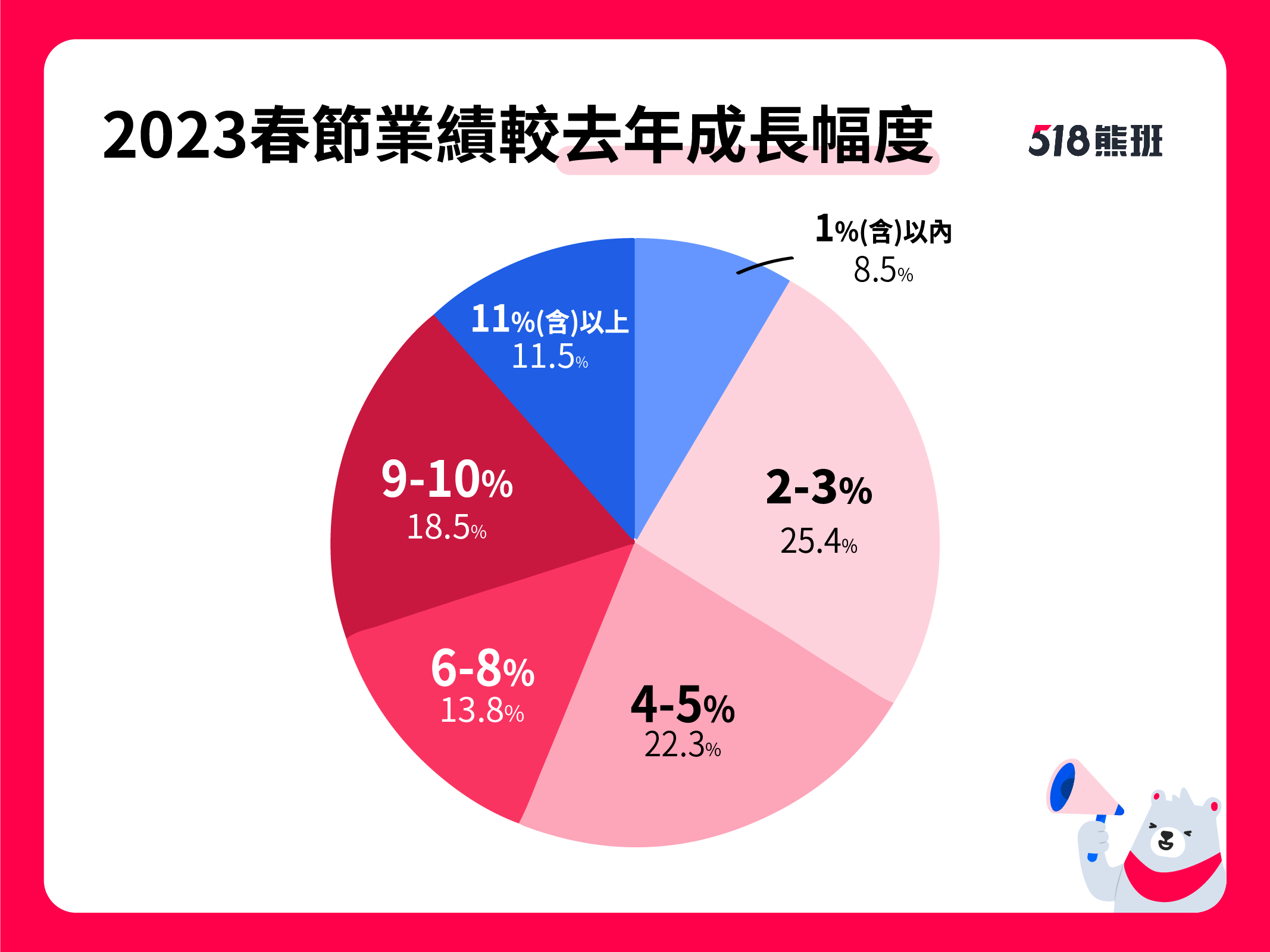 2023年春節期間業績表現較去年成長，漲幅以3%以內占比最多