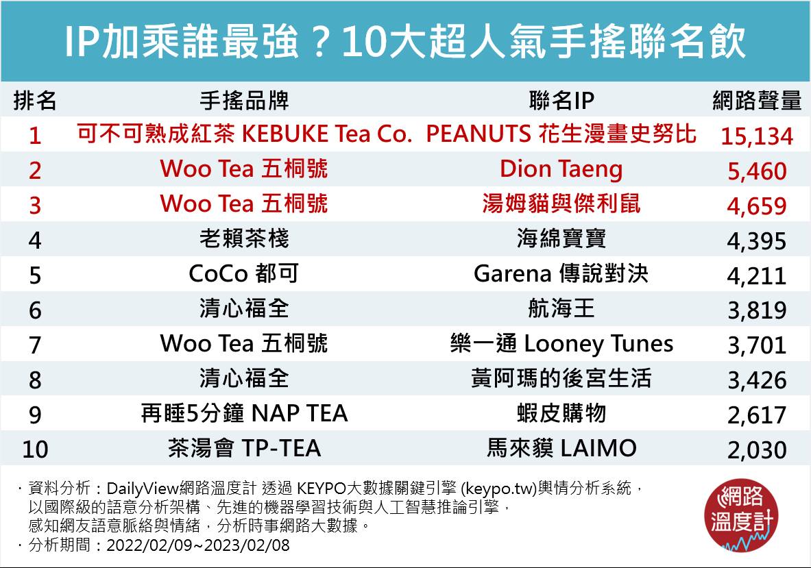 手搖飲料店品牌IP聯名人氣排行榜TOP 10