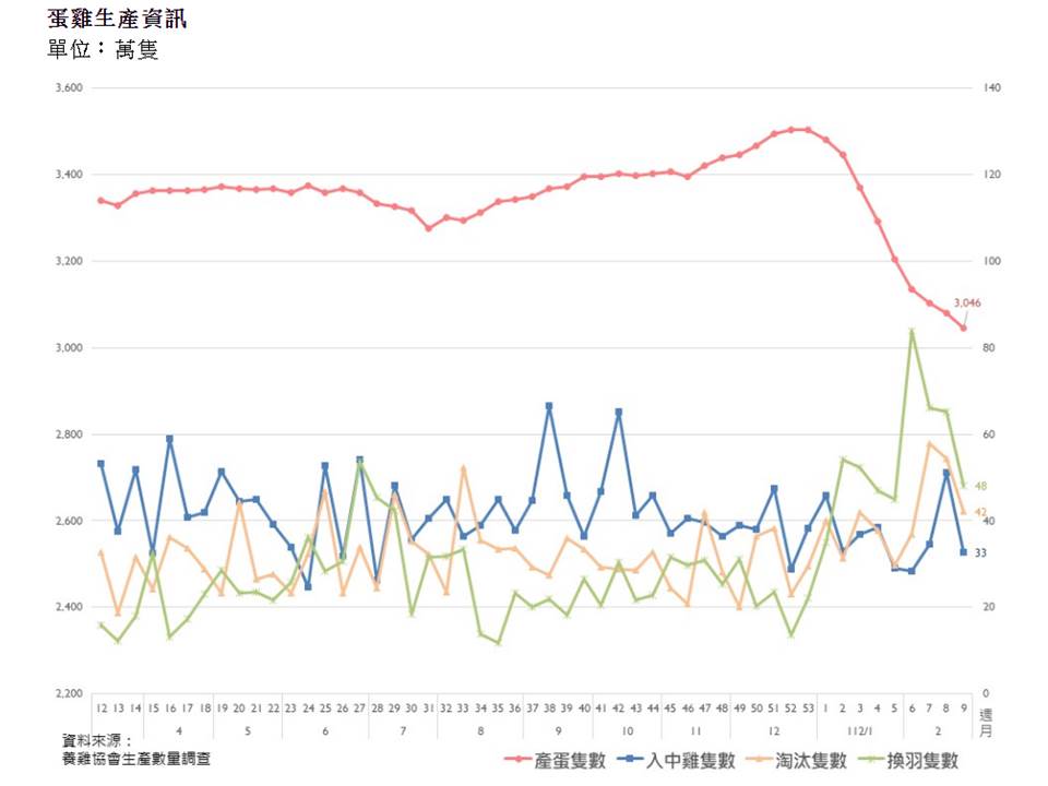 台灣雞蛋產銷資訊，資料顯示從去年 12 月底就雞蛋產量就大幅下降