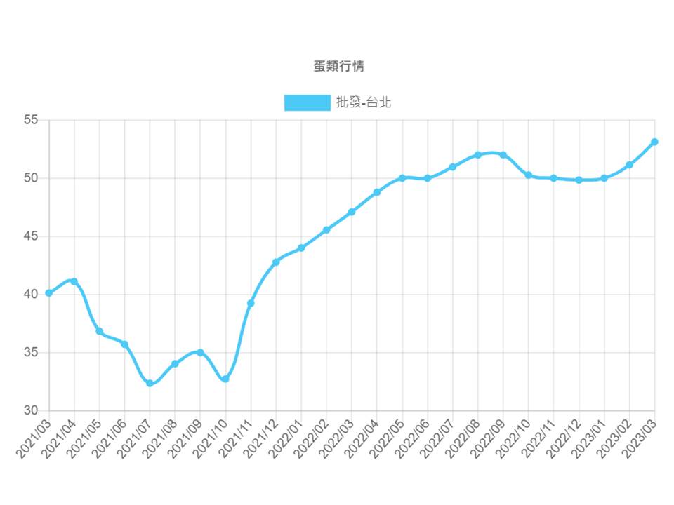 台灣近兩年雞蛋漲幅將近4成，以下為批發價