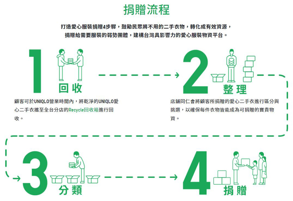 台灣UNIQLO官網推廣「服裝回收公益行動」。
