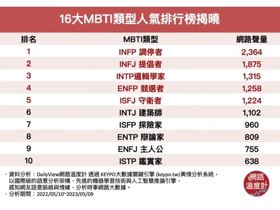 MBTI人格16類型測驗人氣排行榜TOP1-10