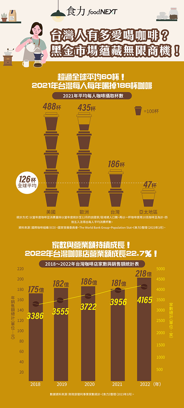 短評：反向輸出台灣咖啡文化！台灣精品咖啡國際戰役號角已響起！