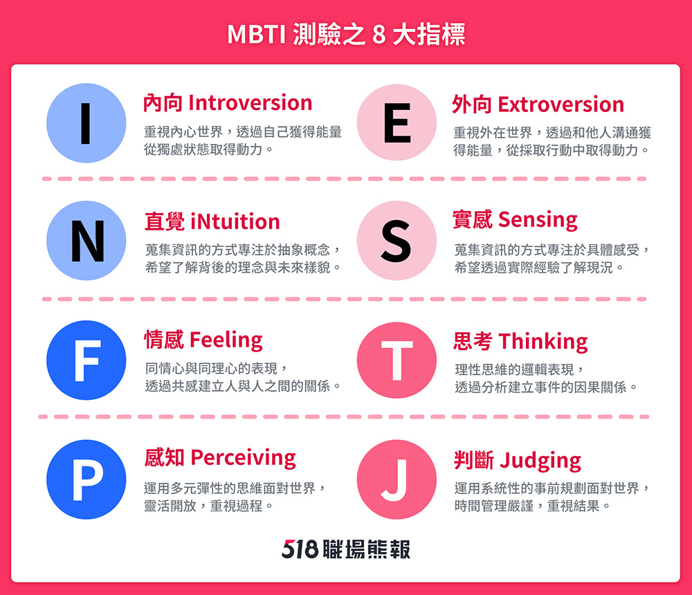 16型人格MBTI測驗能讓人了解自己有何種特質，並且延伸到職涯規劃上。