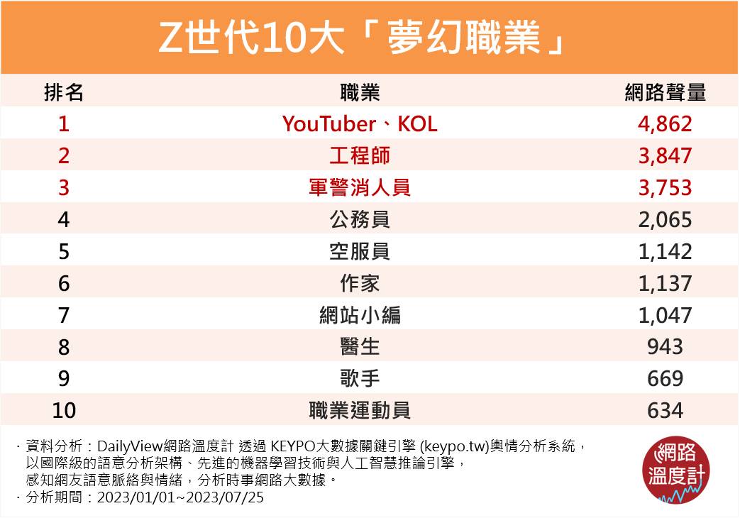 Z世代嚮往「夢幻職業」TOP 10排名出爐，第一名是YouTuber、KOL