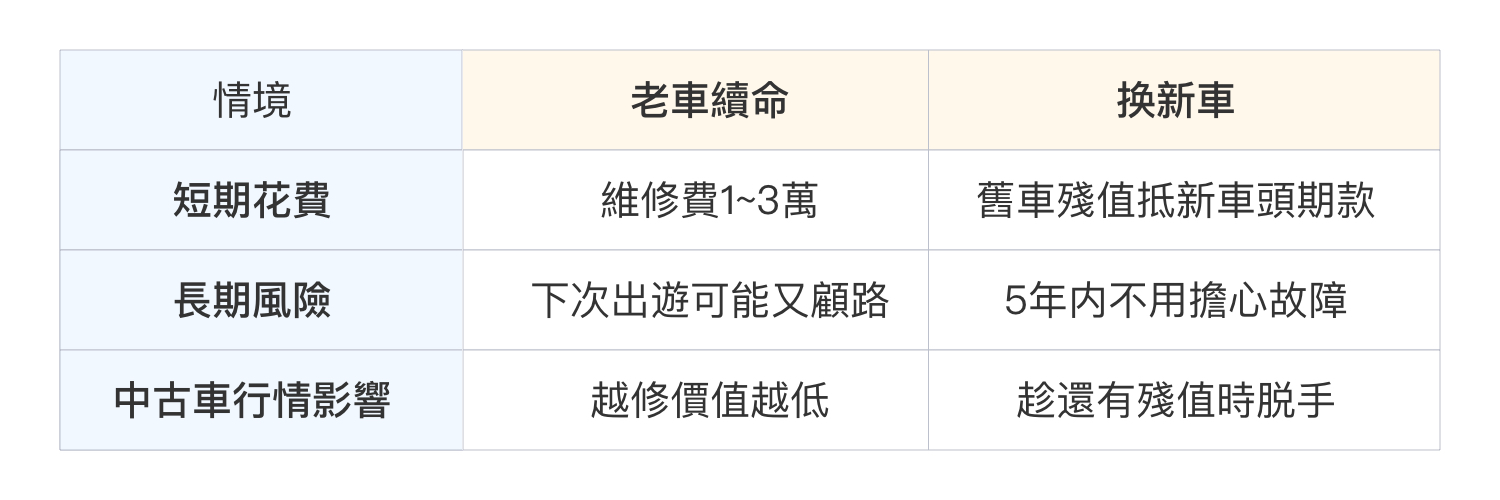 假期出遊就怕老車耍脾氣?中古車行情告訴你:該修還是該換!