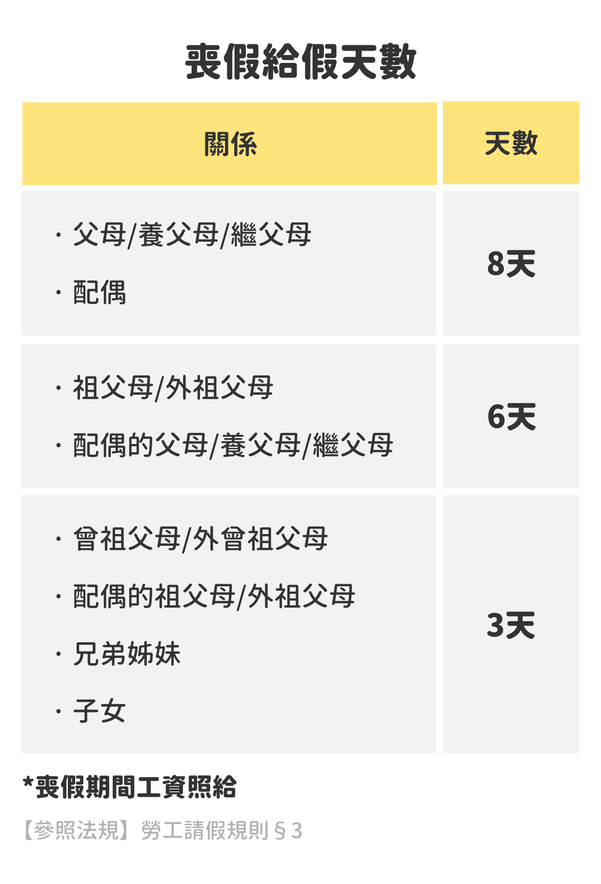 一看就懂!員工請喪假,雇主須遵守的法規! 一看就懂!員工請喪假,雇主須遵守的法規!