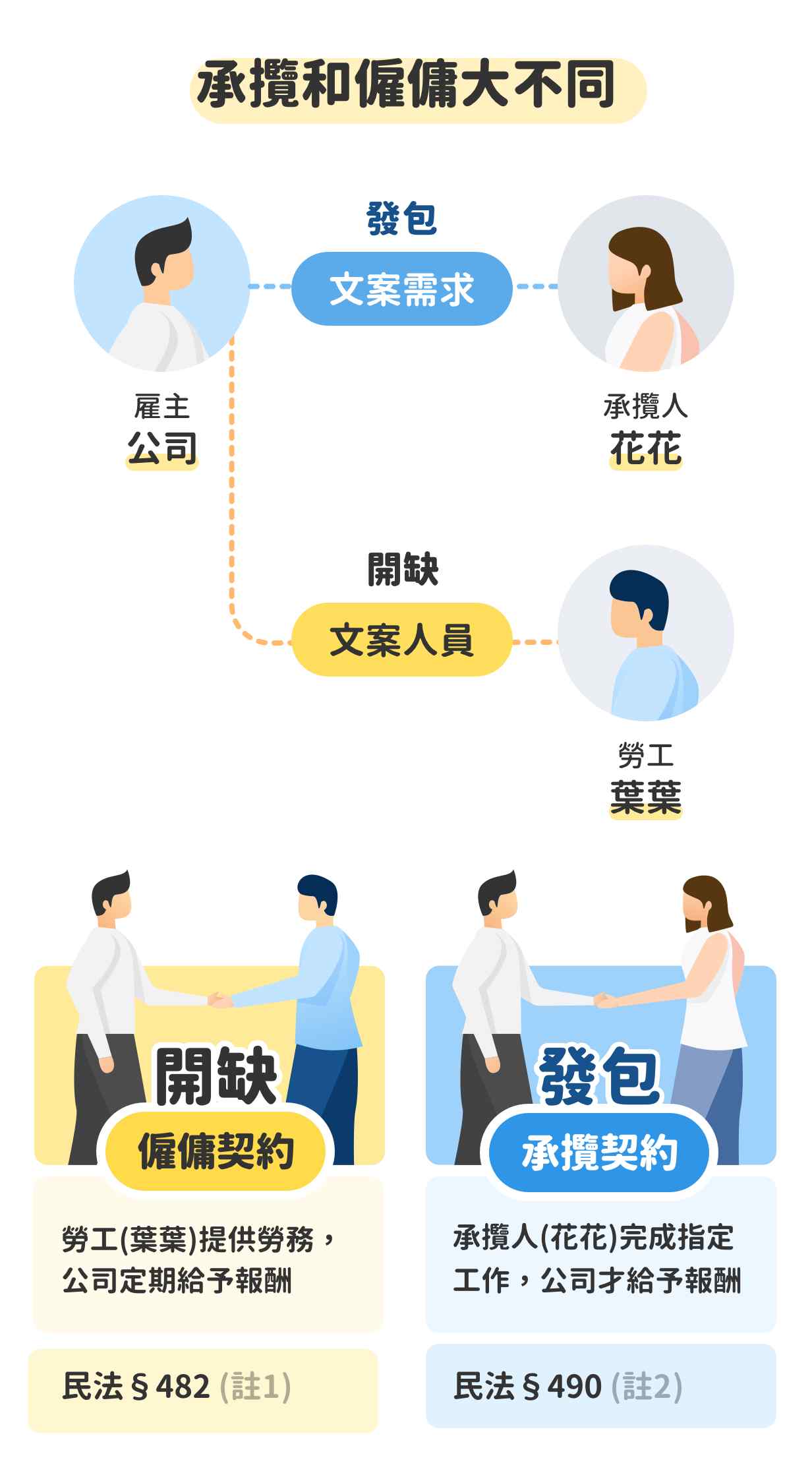 和員工簽承攬契約有效嗎?不懂這3點小心吃虧! 和員工簽承攬契約有效嗎?不懂這3點小心吃虧!