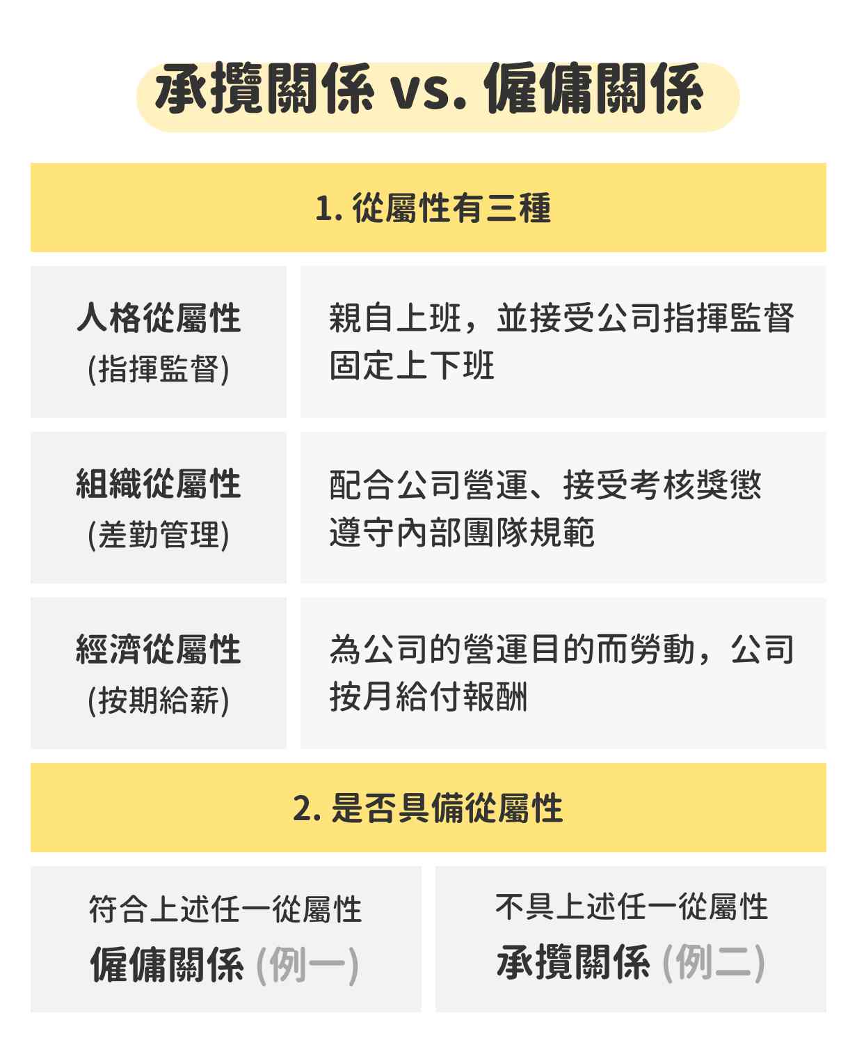 和員工簽承攬契約有效嗎?不懂這3點小心吃虧! 和員工簽承攬契約有效嗎?不懂這3點小心吃虧!