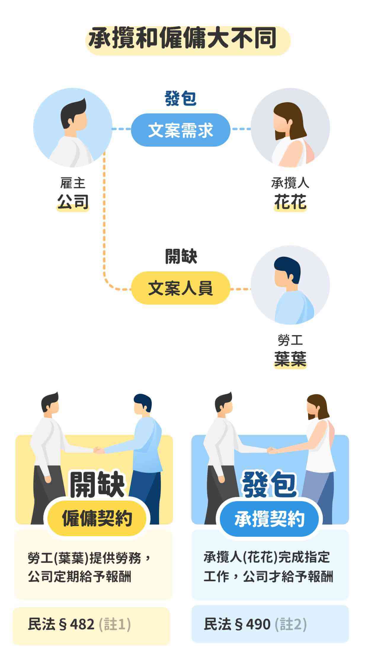 和員工簽承攬契約有效嗎?不懂這3點小心吃虧!