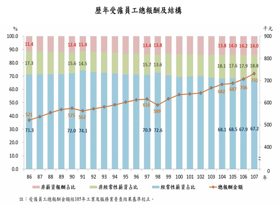 有感嗎?去年員工總報酬73.1萬創新高 全靠2獎金助攻 有感嗎?去年員工總報酬73.1萬創新高 全靠2獎金助攻