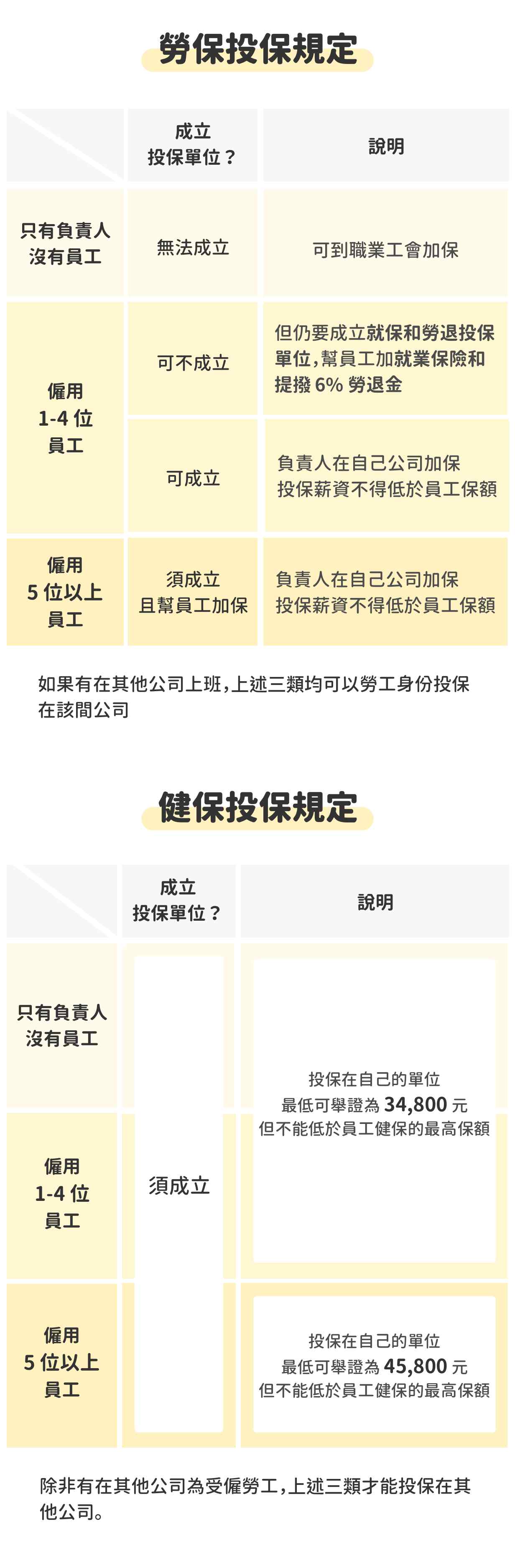 攸關老闆的權益!1張圖搞懂負責人的勞健保投保規定 攸關老闆的權益!1張圖搞懂負責人的勞健保投保規定