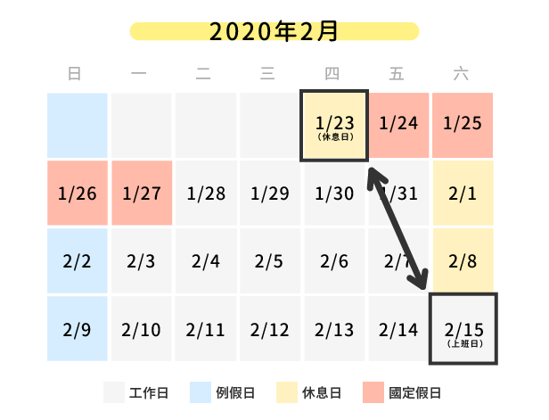 員工在補班後到(離)職,公司如何處理出勤薪水? 員工在補班後到(離)職,公司如何處理出勤薪水?