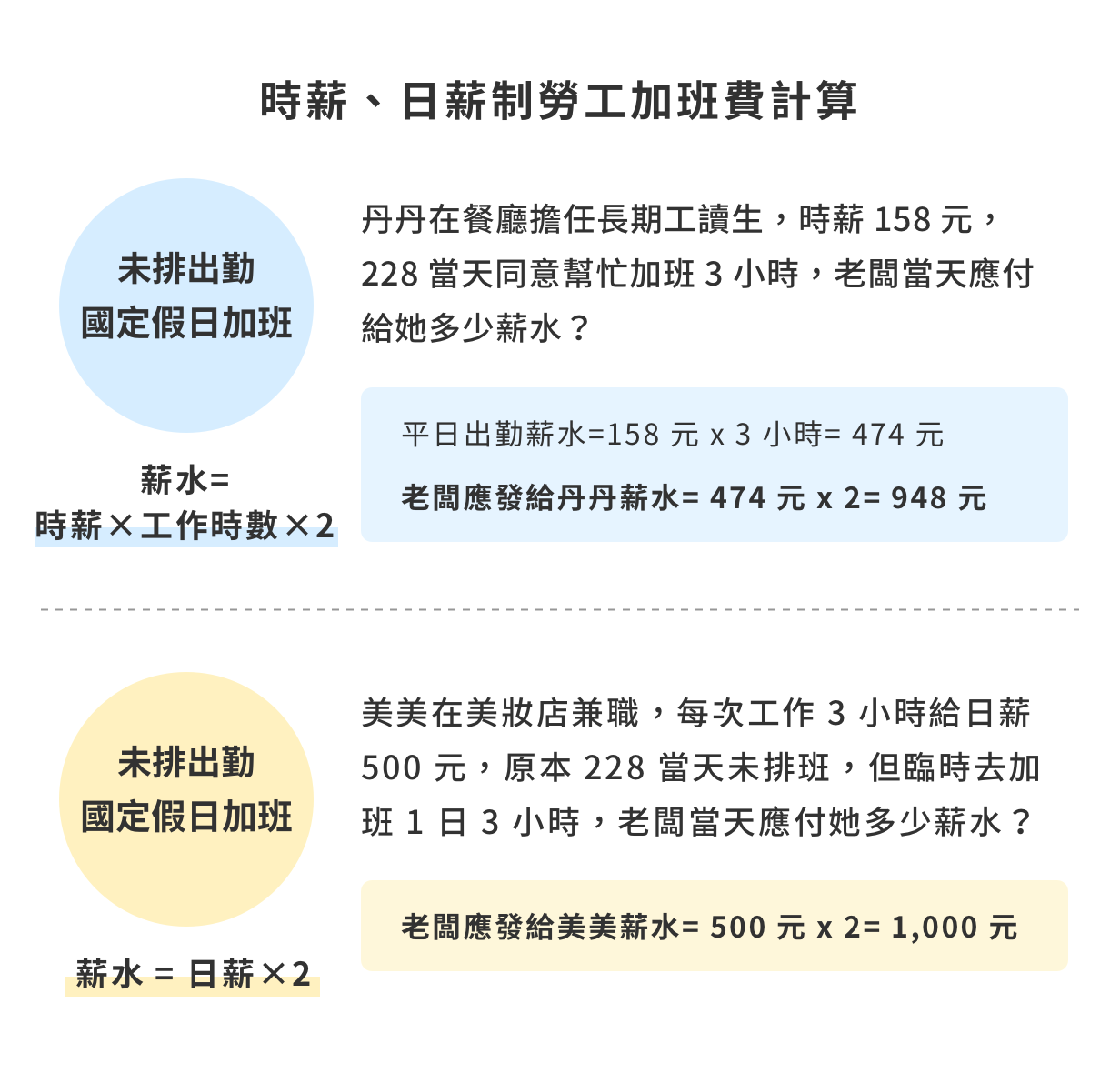 228上班薪水該怎麼算?注意!少給加班費最高罰百萬