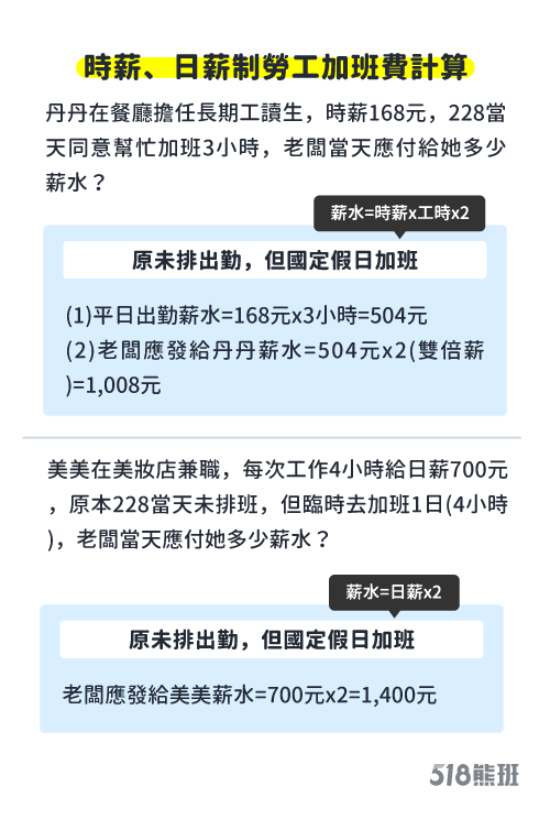 228連假上班薪水怎麼算 未加倍給薪或補假最高罰100萬 518職場熊報