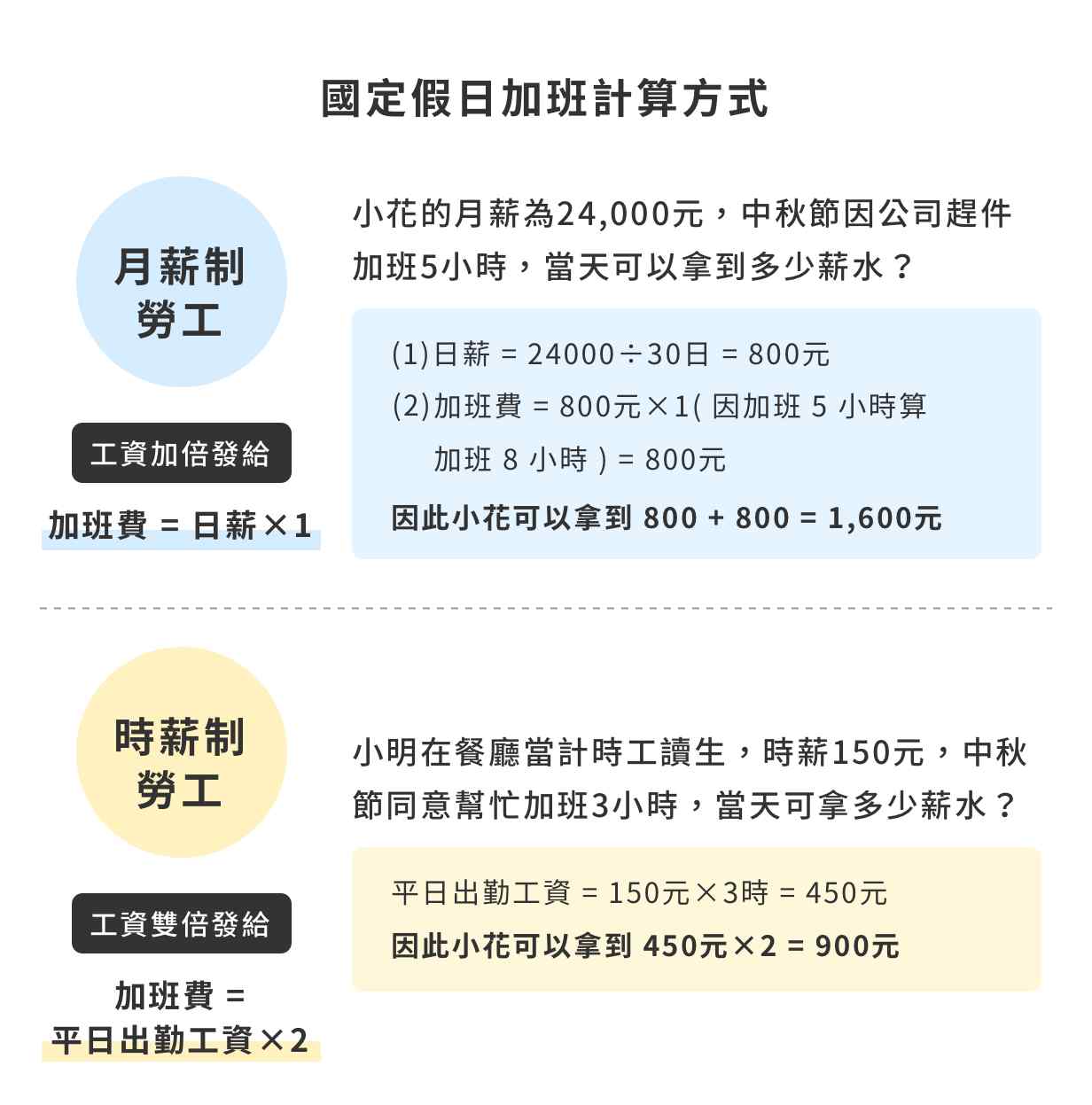 中秋節上班未給加班費 雇主最高可罰幾萬 職場熊報bear Times