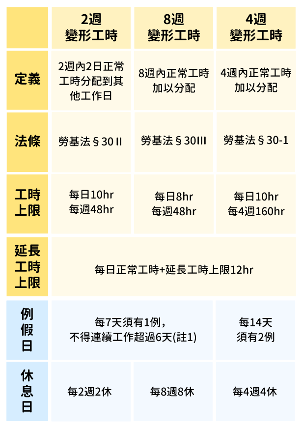 2週、4週、8週變形工時指定行業及排班加班規定