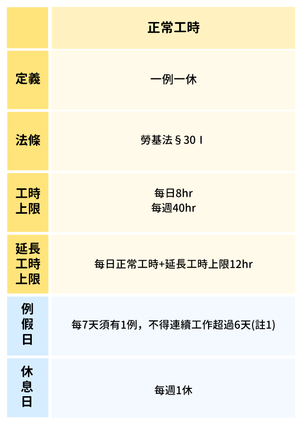 正常工時定義、排班、加班規定