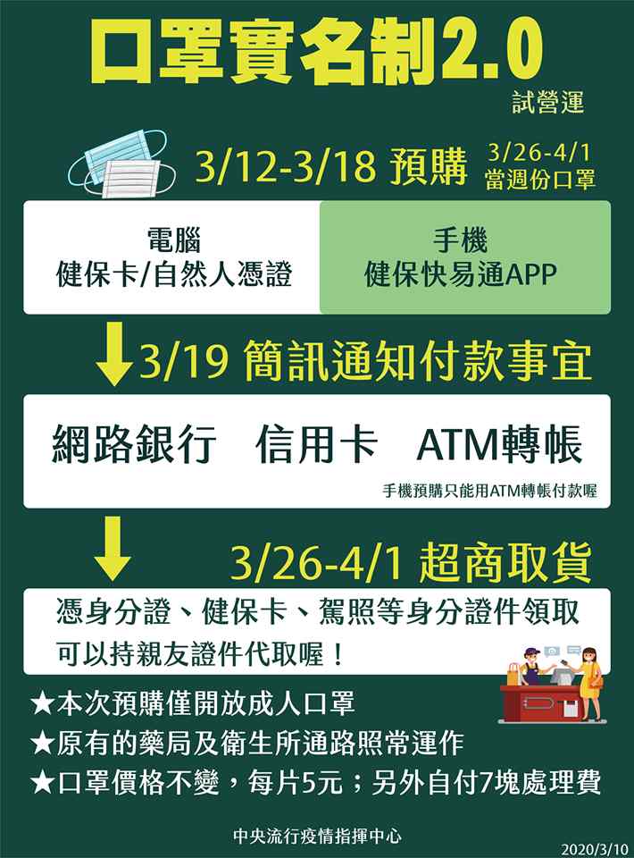 【武漢肺炎專題】口罩實名制2.0今上路!預購教學全公開 【武漢肺炎專題】口罩實名制2.0今上路!預購教學全公開