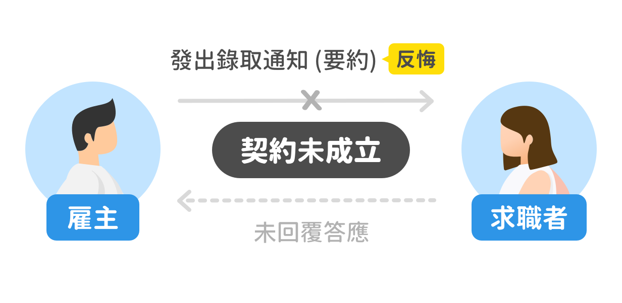 錄取員工又反悔,會有哪些法律責任? 錄取員工又反悔,會有哪些法律責任?