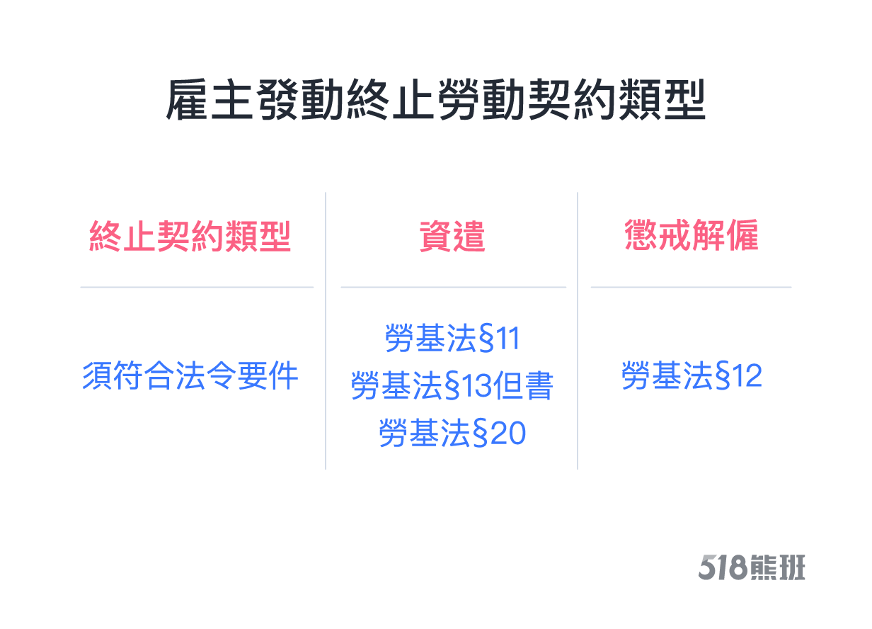 開除員工要注意哪些事 資遣v S 解僱大不同 2重點先了解避免觸法 職場熊報bear Times