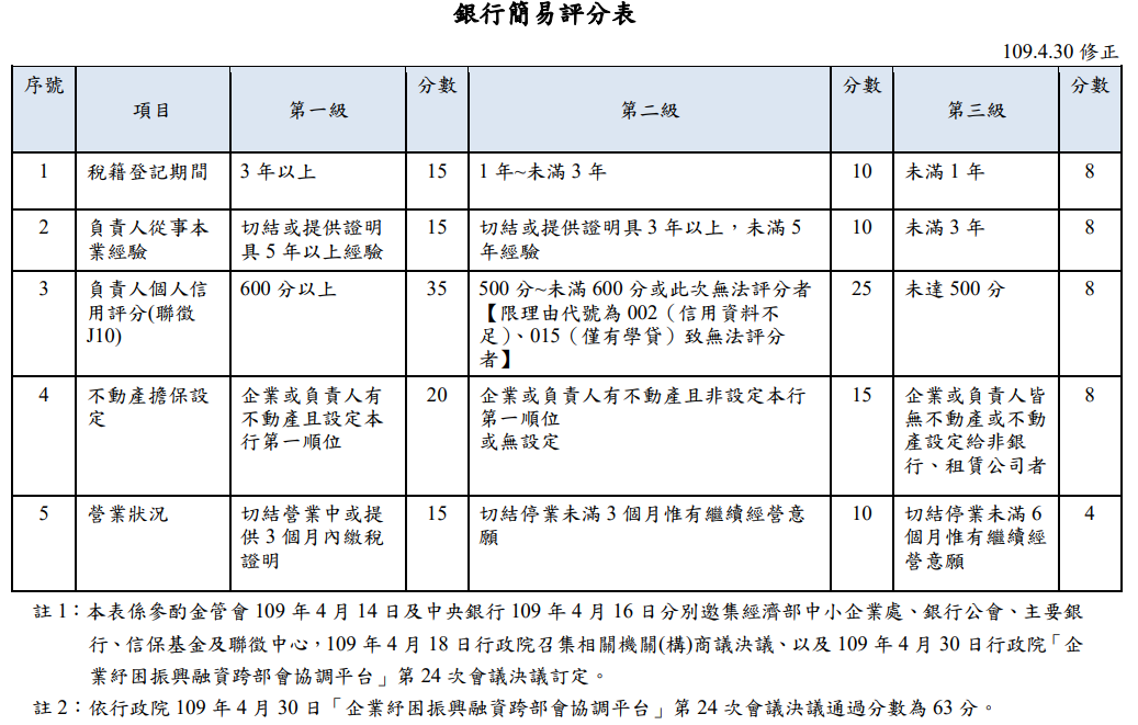 【懶人包】快速了解企業商家50萬元紓困貸款申請方式