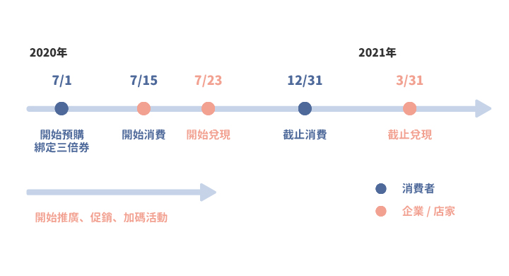 企業商家如何運用振興三倍券刺激消費?把握3大訣竅 企業商家如何運用振興三倍券刺激消費?把握3大訣竅