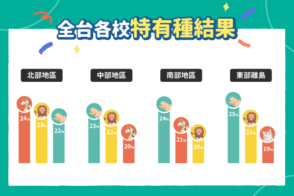 全台特有種分布出爐!企業都愛用的性格測驗你玩了嗎? 全台特有種分布出爐!企業都愛用的性格測驗你玩了嗎?