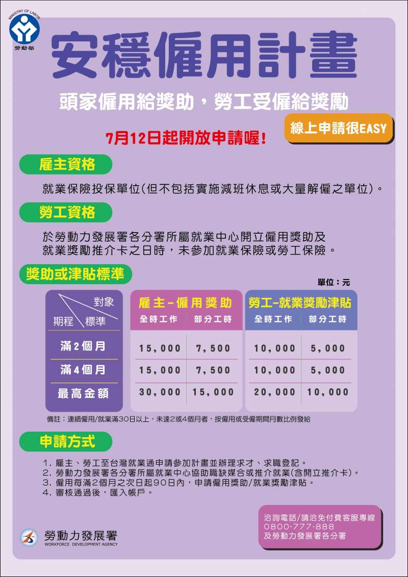 安穩僱用計畫2.0申請方式
