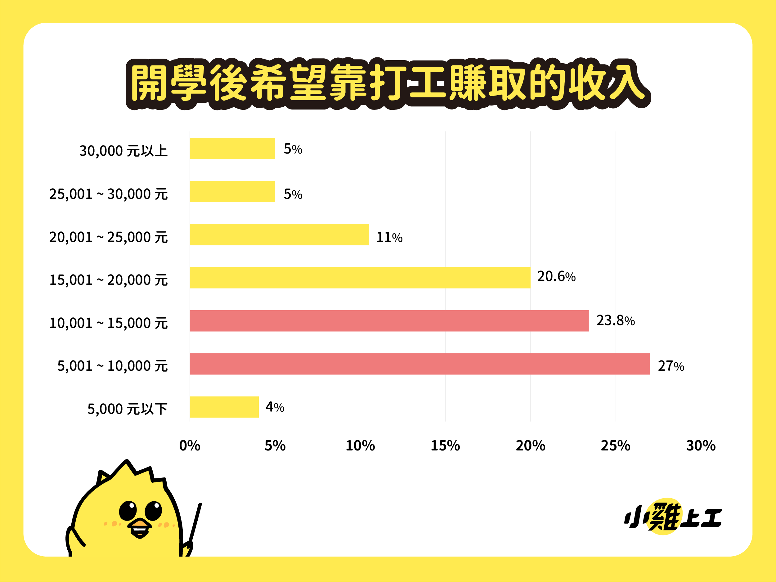 大學生開學生活費調查報告出爐!8成學生預計開學後打工,近5成需半工半讀賺取生活費,7成時薪調漲有感