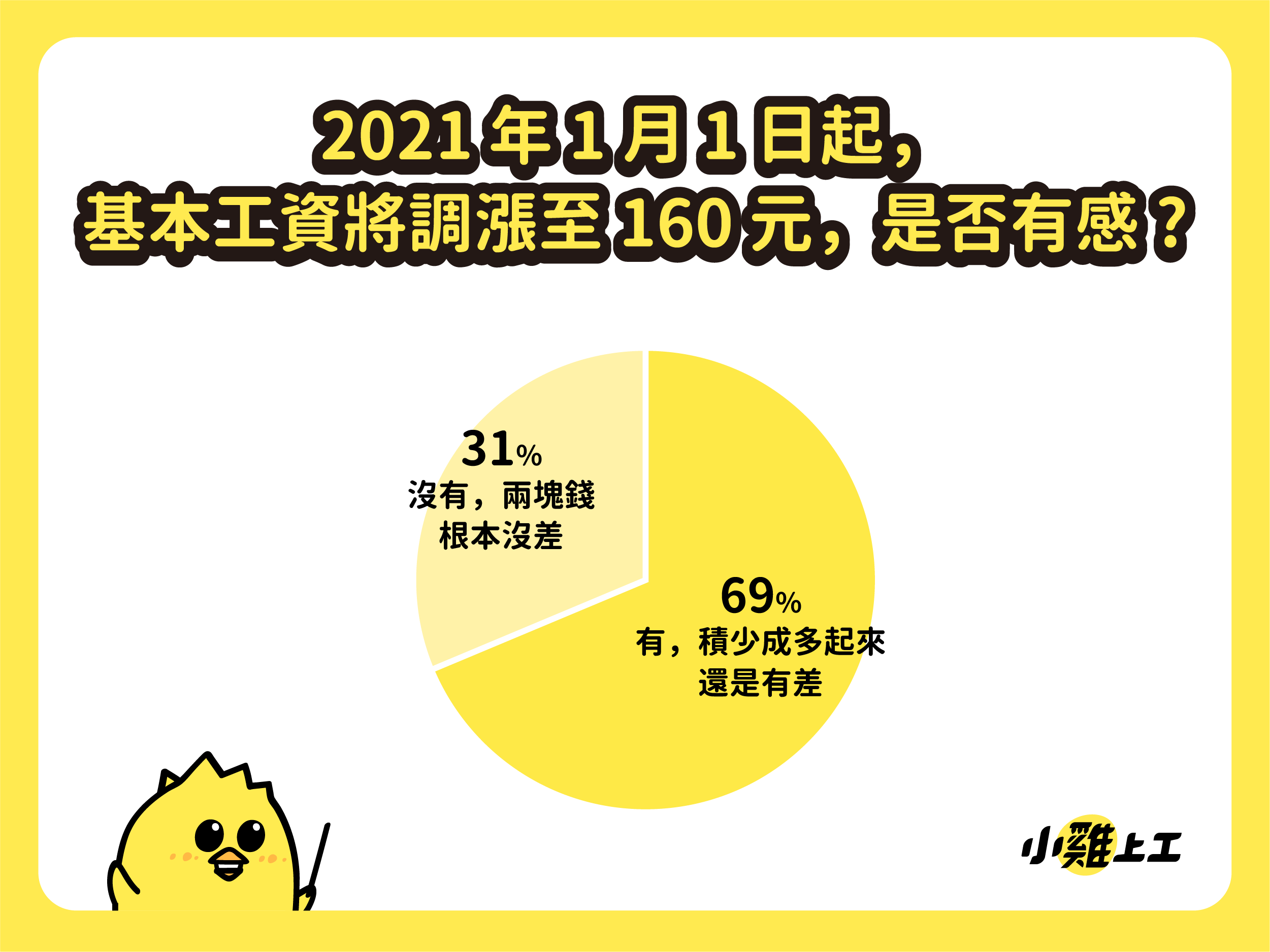 大學生開學生活費調查報告出爐!8成學生預計開學後打工,近5成需半工半讀賺取生活費,7成時薪調漲有感