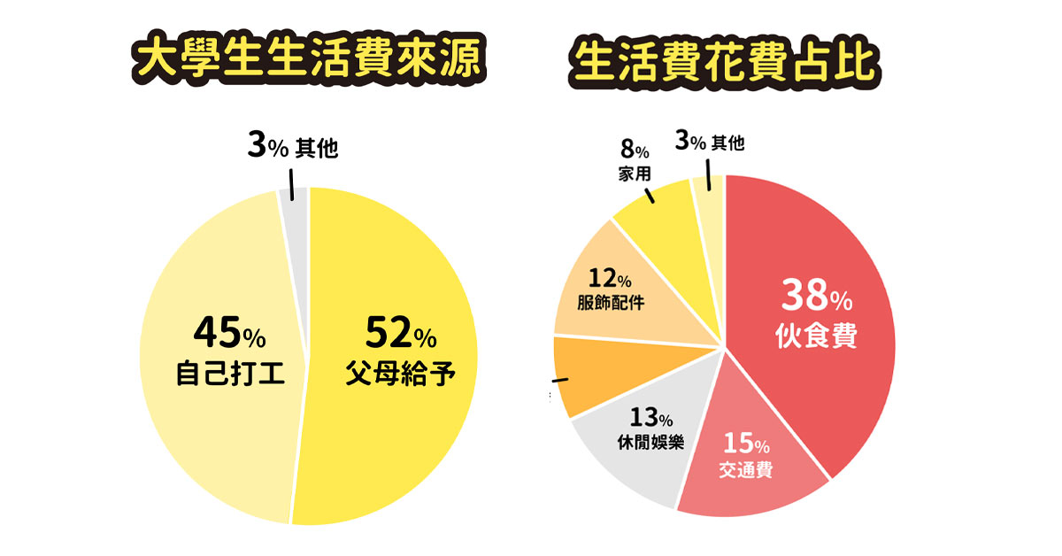 大學生開學生活費調查報告出爐！8成學生預計開學後打工，近5成需半工半讀賺取生活費，7成時薪調漲有感