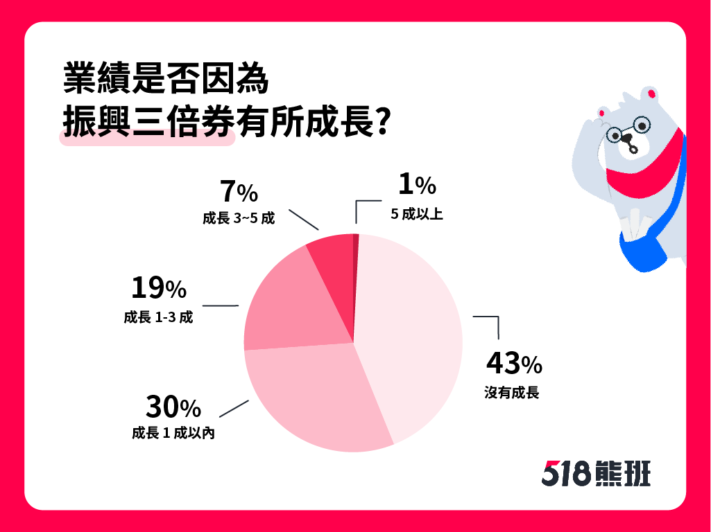 6成餐飲服務業受惠業績提升!518加碼服務業紓困計畫,單月688+熊班APP