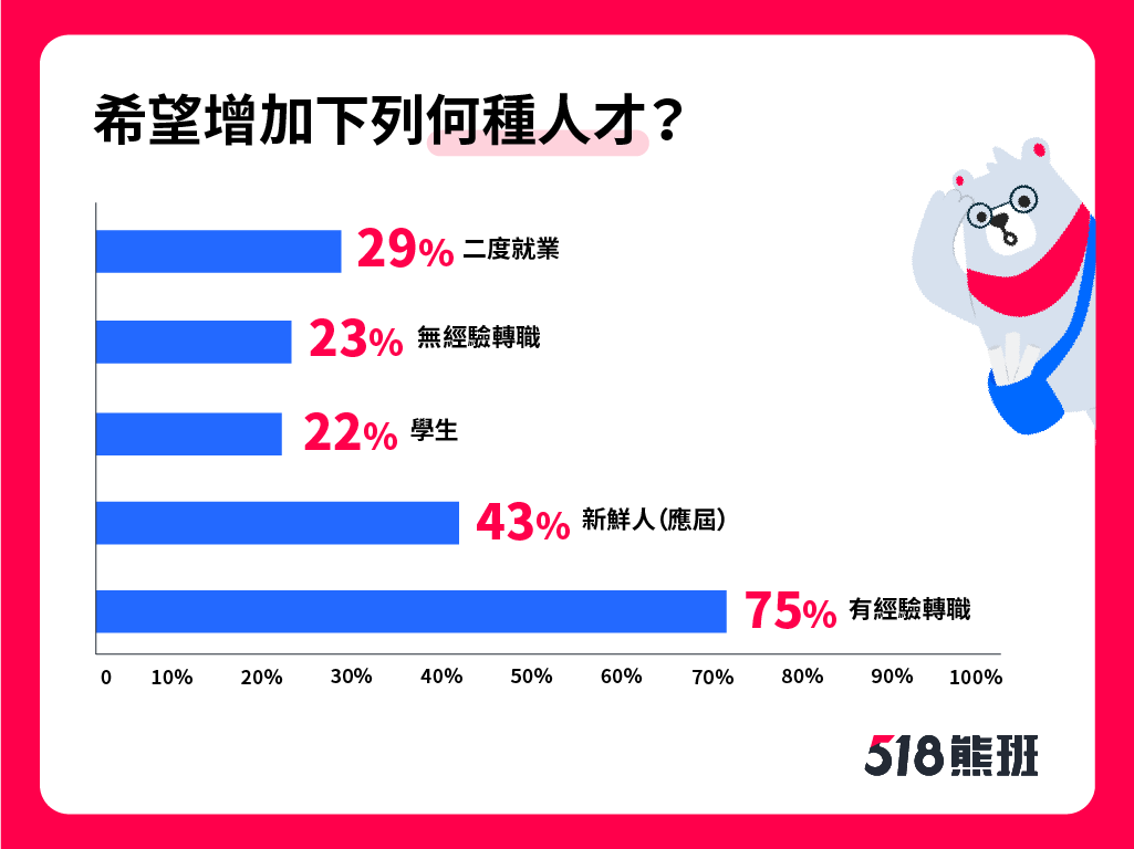 6成餐飲服務業受惠業績提升!518加碼服務業紓困計畫,單月688+熊班APP