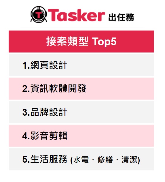 斜槓人才比例增加  每週多花12小時工作 網頁設計、軟體工程類工作夯 生活類型服務潛力看好
